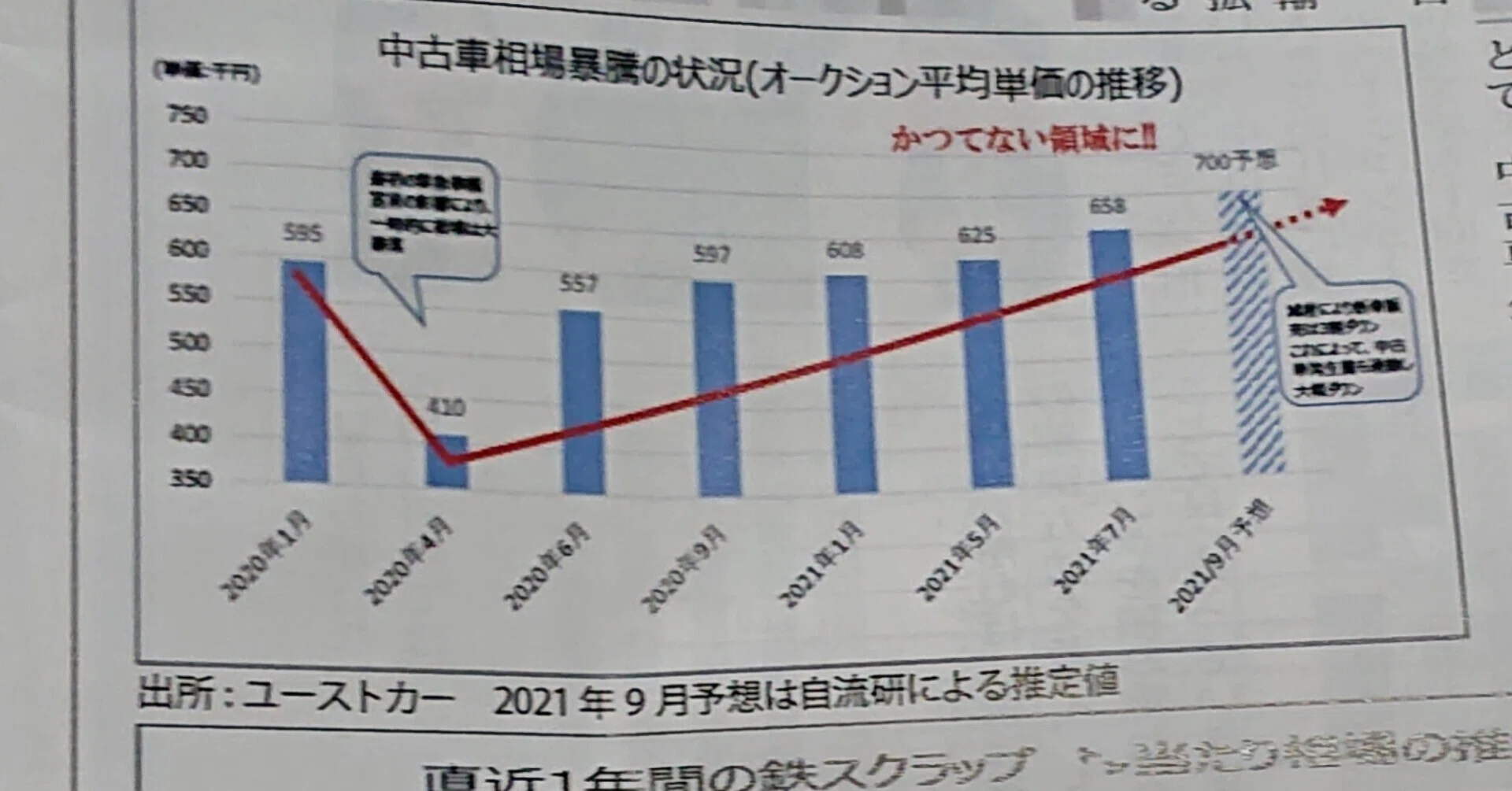 中古車の相場が高騰し続ける理由 Webジャパン Note 中古車の相場が高騰し続ける理由 Webジャパン Note