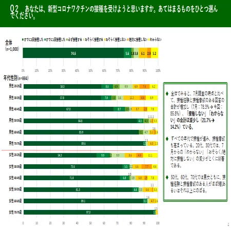 劇的に進んだワクチン接種。やっぱりためらうのはなぜ？－都民