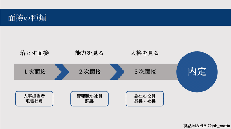 面接の説明