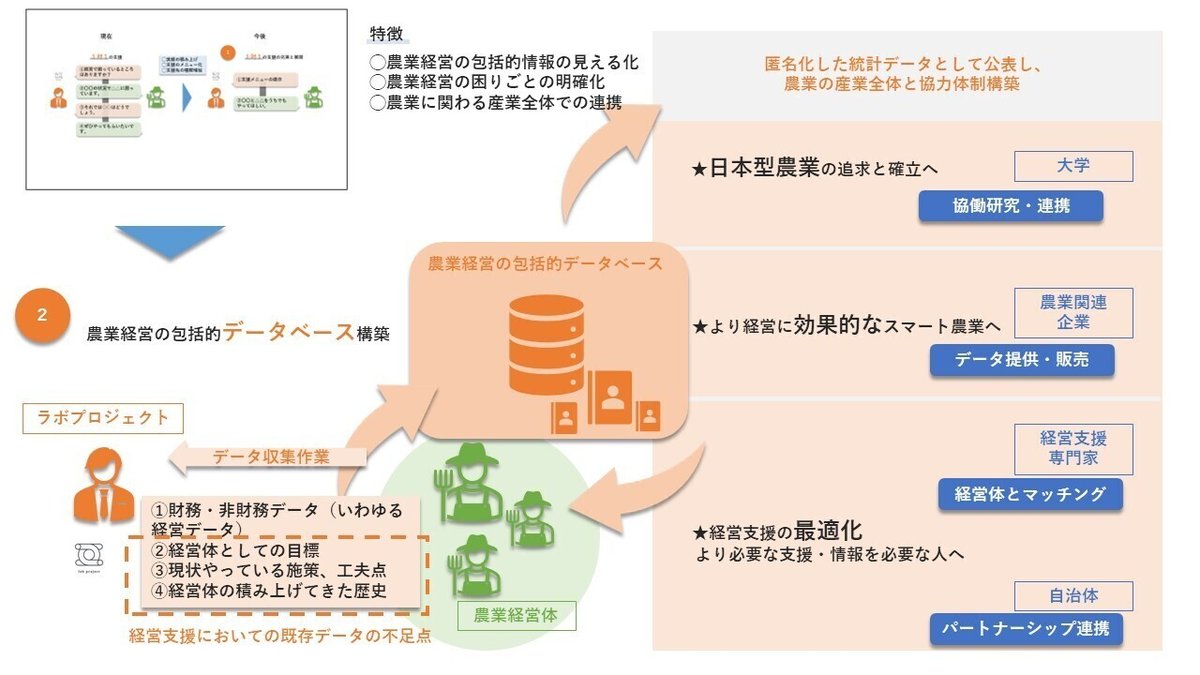 農研屋事業展開２