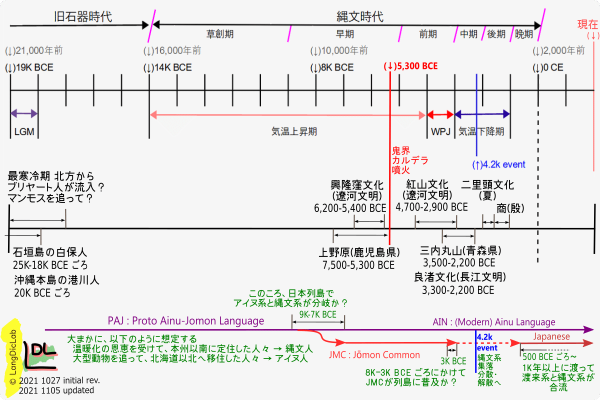 縄文時代の言語とは？｜LangDicLab