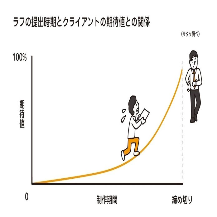 ラフのクオリティとクライアントの期待値 サタケシュンスケ イラストレーター Note