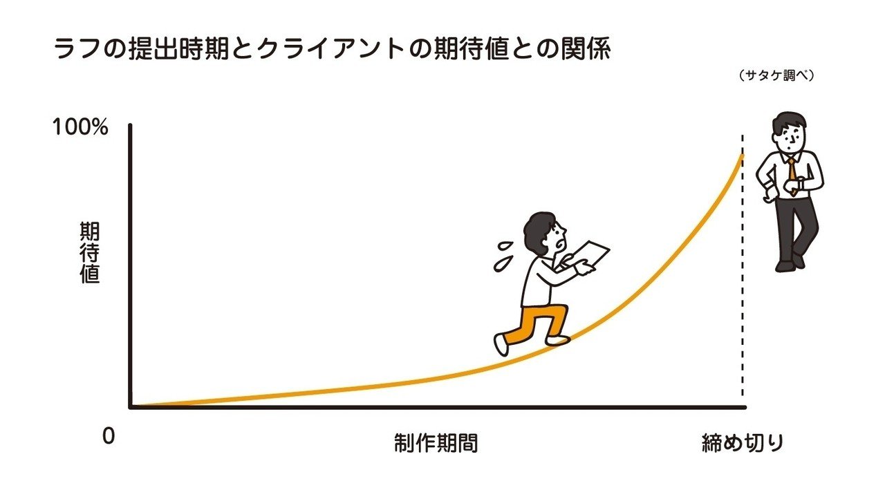 ラフのクオリティとクライアントの期待値 サタケシュンスケ イラストレーター Note ラフのクオリティとクライアントの期待値 サタケシュンスケ イラストレーター Note