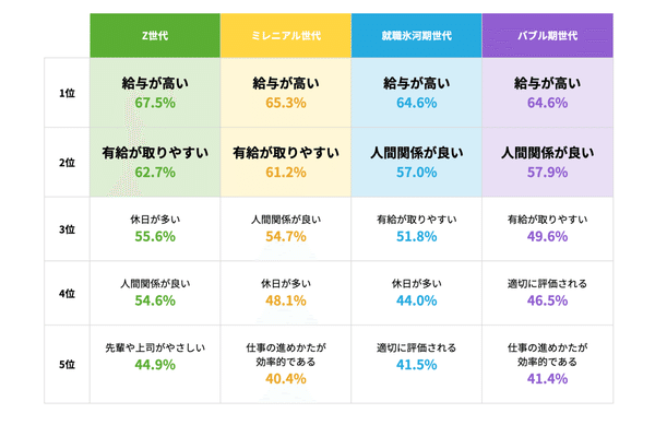 お金のため に働く は虚しいこと 働きたい職場の条件 1位は どの世代でも 給与の高さ 佐野創太 著者 日本初 唯一の 退職学 Resignology と 引際道 の研究家 Note