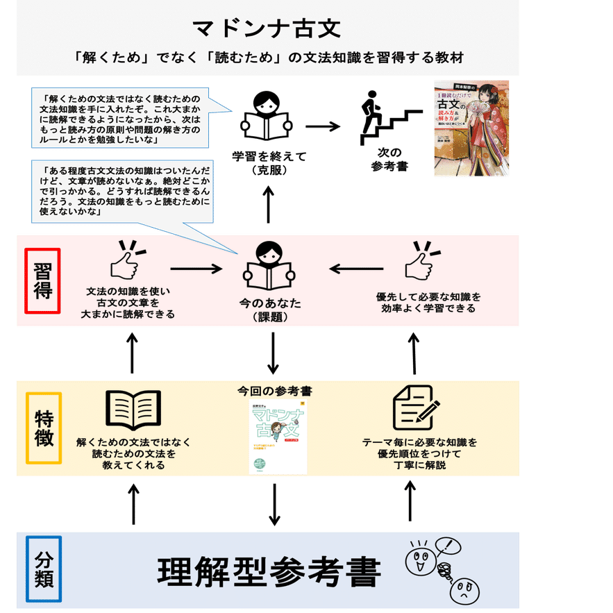 国語 マドンナ古文 ペンペン先生の勉強方法辞典 Note