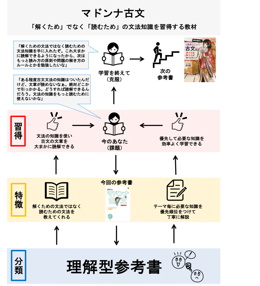 国語 マドンナ古文 ペンペン先生の勉強方法辞典 Note 国語 マドンナ古文 ペンペン先生の勉強方法辞典 Note