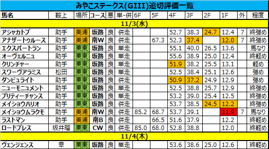 みやこステークス2021の追い切り・調教評価一覧