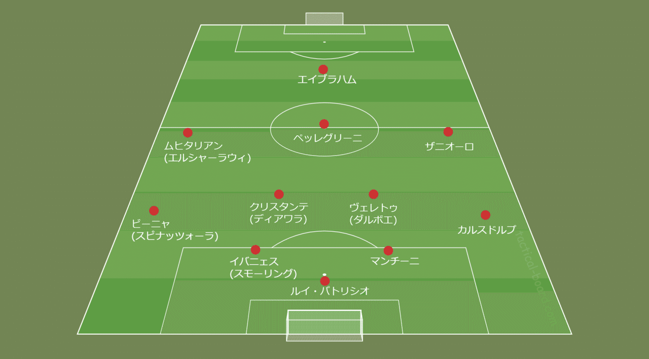 選手の色を全面に モウリーニョ ローマの4 2 3 1戦術分析 前編 Fl Ux Realtime Analytics By Run Edge Limited