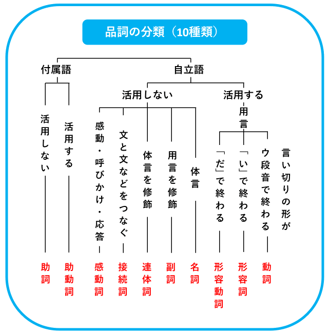 品詞とは何かを説明できますか 10種類を正しく分類できれば国語の文法は完璧 中学受験ナビ Powered By マイナビ学生の窓口 Note 品詞とは何かを説明できますか 10種類を正しく分類できれば国語の文法は完璧 中学受験ナビ Powered By マイナビ学生の窓口 Note