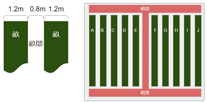 畝づくりを考える|竹内一斉|note