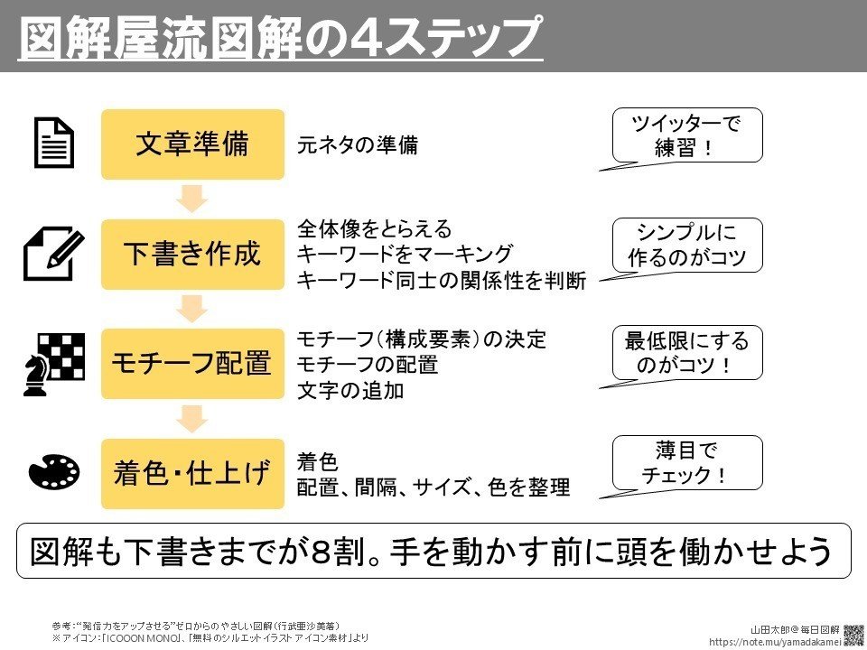 現在ブログ用に行武亜沙美さんの 発信力をアップさせる ゼロからのやさしい図解 の紹介記事を作成中 弱小ブログですが 少しでもお役に立つといいな 山田太郎 図解描き Note