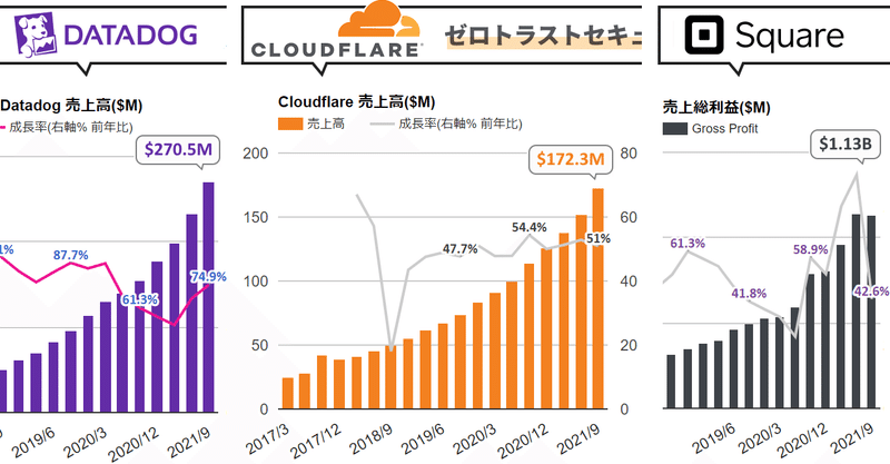 ❶ Cloudflare、51%増収。ついに前倒しで黒字転換(Non-GAAPベース) 業績にも影響が出そうな面白い革新的な取り組みにキャッチアップ ❷ Square、売上総利益42.6%増。Cash App Payをリリース ❸ Datadog、74.9%増収。クロスセル好調の好決算 ④ Bill.com 151.9%増収