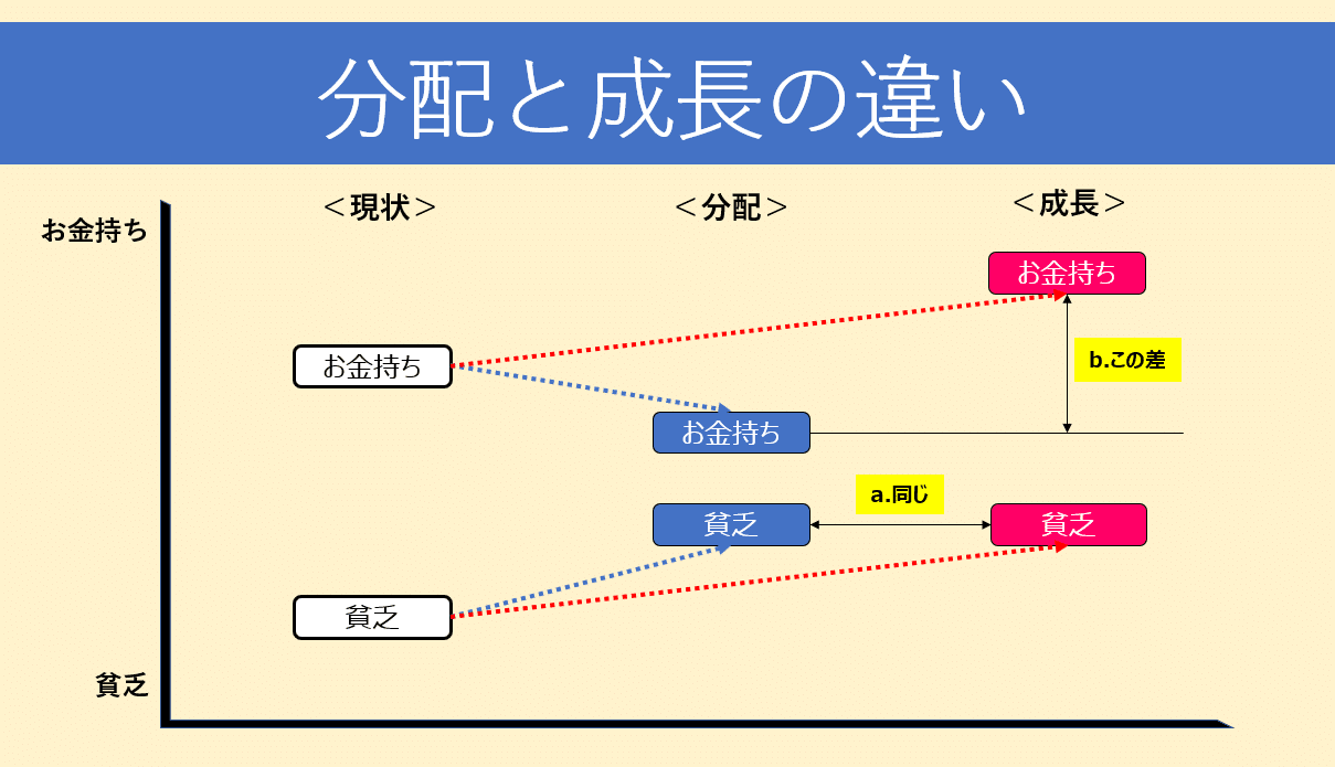 分配と成長