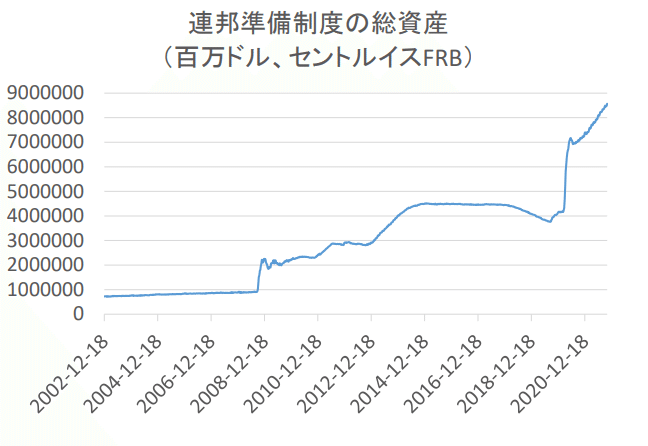 連邦準備制度の総資産