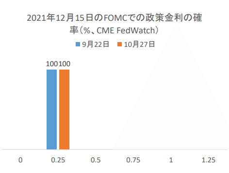 2021年12月15日のFOMCでの政策金利