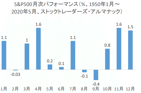 S&amp;P500月次パフォーマンス（%、1950年1月～