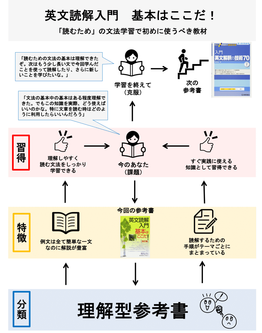 英語 英文読解入門 基本はここだ ペンペン先生の勉強方法辞典 Note 英語 英文読解入門 基本はここだ ペンペン先生の勉強方法辞典 Note
