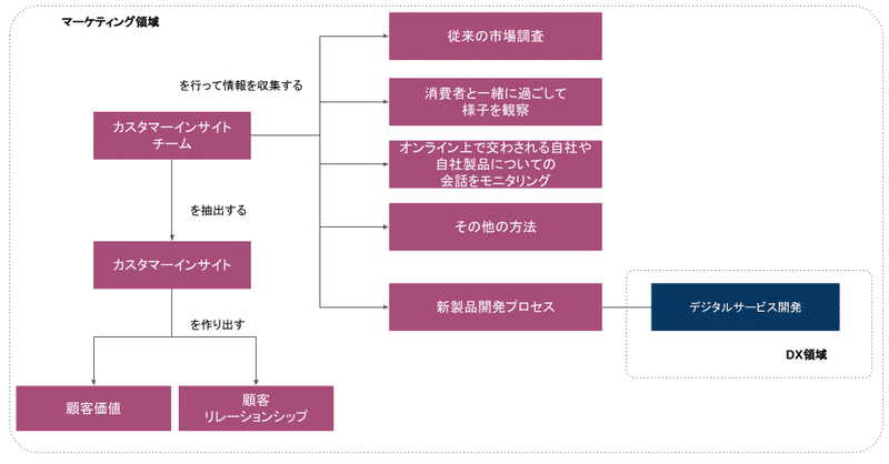 カスタマーインサイトチーム_デジタルサービス開発