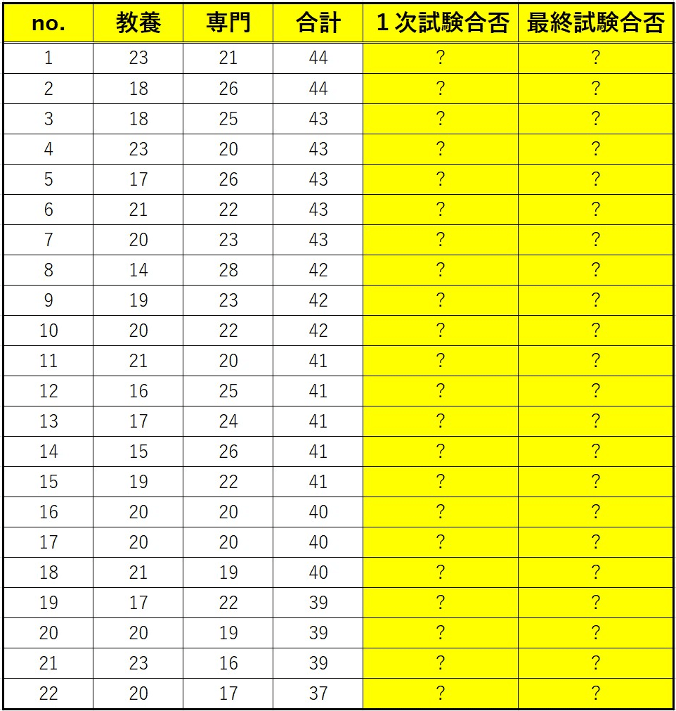 🔴特別区合格者点数リストを一挙大公開 ～30点で上位合格🥰50点