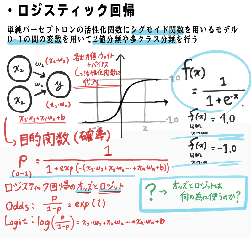 E検定対策 4 単純パーセプトロン ロジスティック回帰を用いた分類 ネモト君 Note