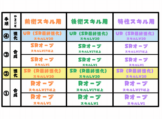 ぼくドラ アイテム消費を節約するユニットの育成方法 ゆあ 白組 Note