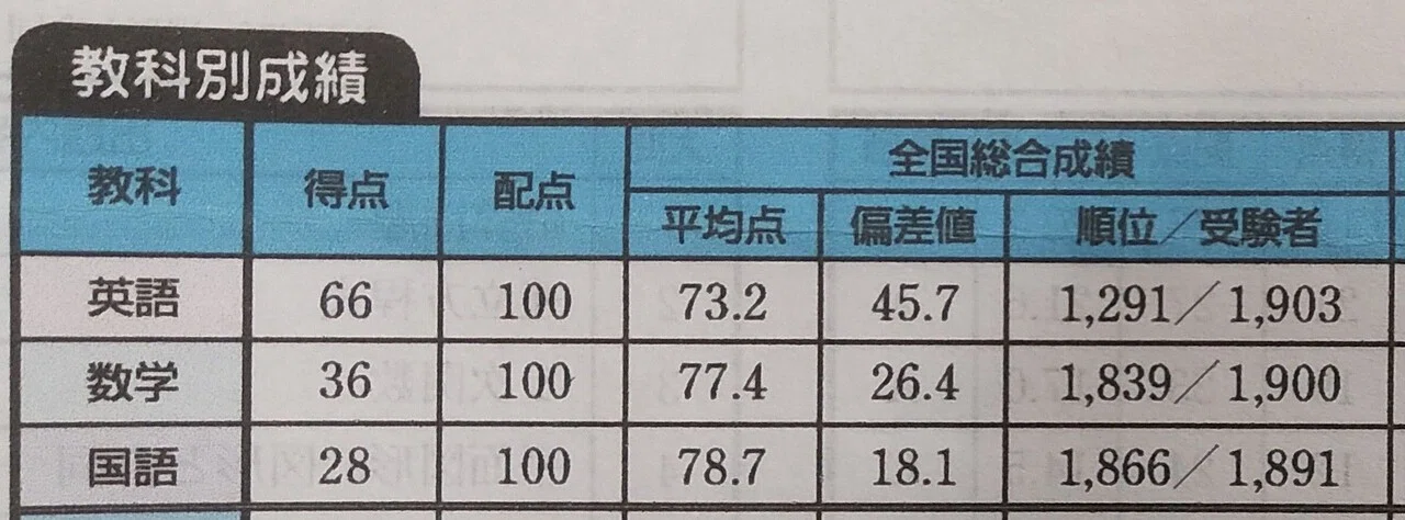 偏差値18から東京大学に合格できた話｜ひこ(東大理系)