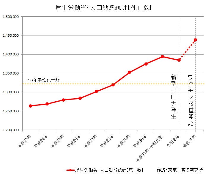 人口動態死亡・年次推移