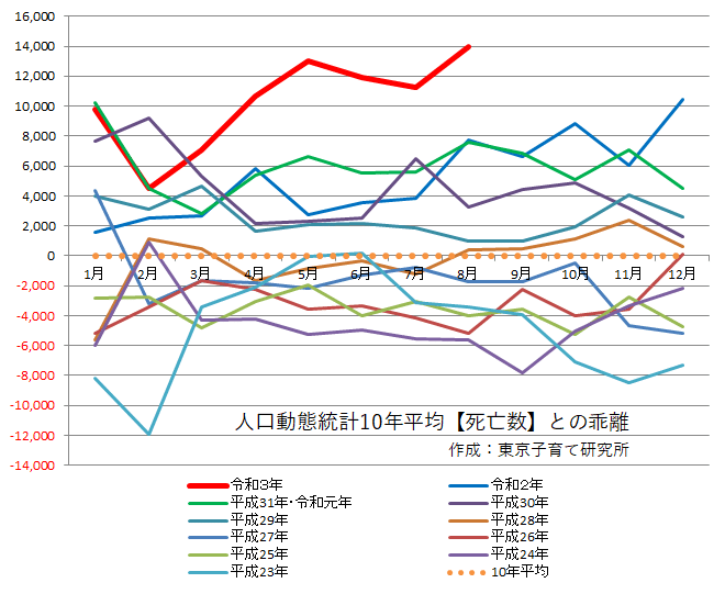 人口動態死亡・10年平均差異