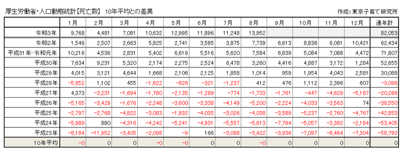 人口動態死亡・10年平均差数