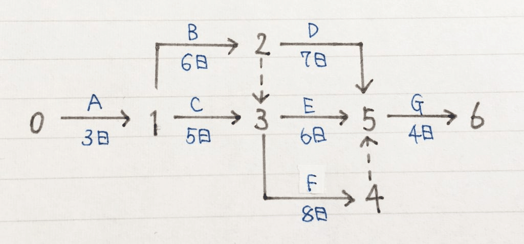 ネットワーク工程表 クリティカルパス を求める問題を攻略 黒猫の足音 Note ネットワーク工程表 クリティカルパス を求める問題を攻略 黒猫の足音 Note