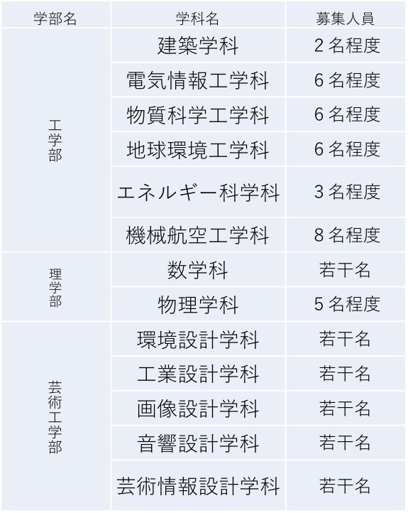 高専生向け 九州大学 編入試験 まとめ 編入ゼミナール 大学編入試験の情報を発信中 Note