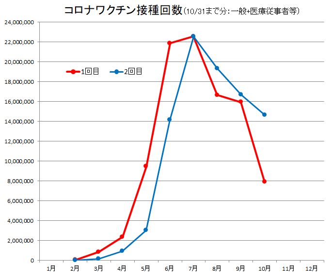 ワクチン接種回数グラフ