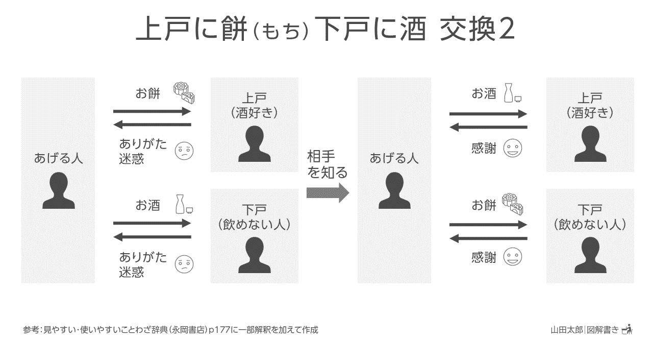図解問題集3 解答編 図解1479 14 上戸に餅 もち 下戸に酒 山田太郎 図解描き Note
