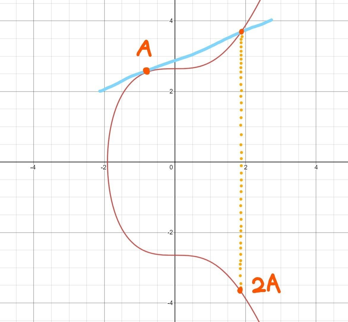 ビットコインに学ぶブロックチェーンの真髄#7 暗号技術編3 ECDSA｜Jumpei