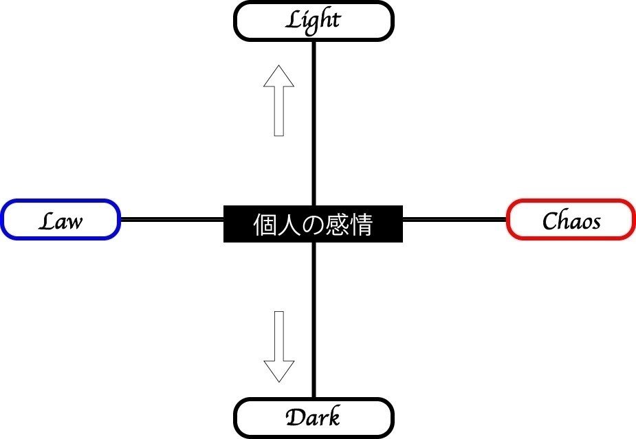 メガテン的属性チャートと属性引力 牛心 Note
