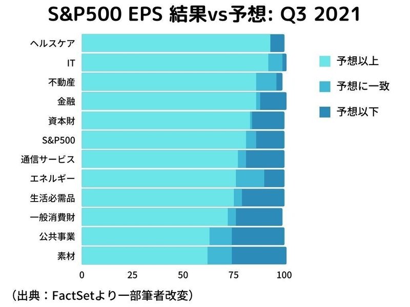 S&amp;P500 EPS 結果vs予想 Q3 2021_20211105