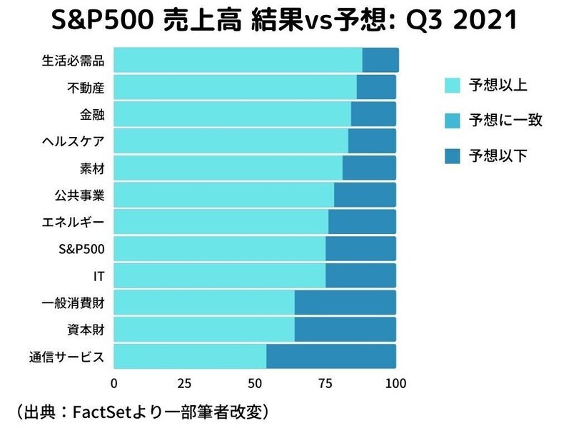 S&amp;P500 売上高 結果vs予想 Q3 2021_20211105