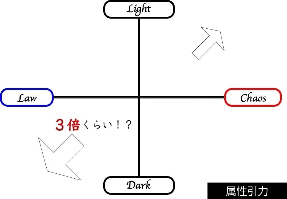 メガテン的属性チャートと属性引力 牛心 Note メガテン的属性チャートと属性引力 牛心 Note