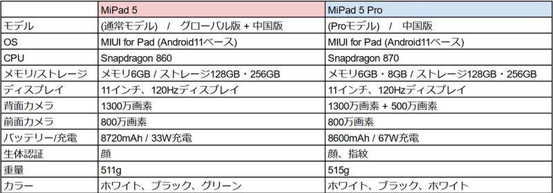 MiPad5スペック表