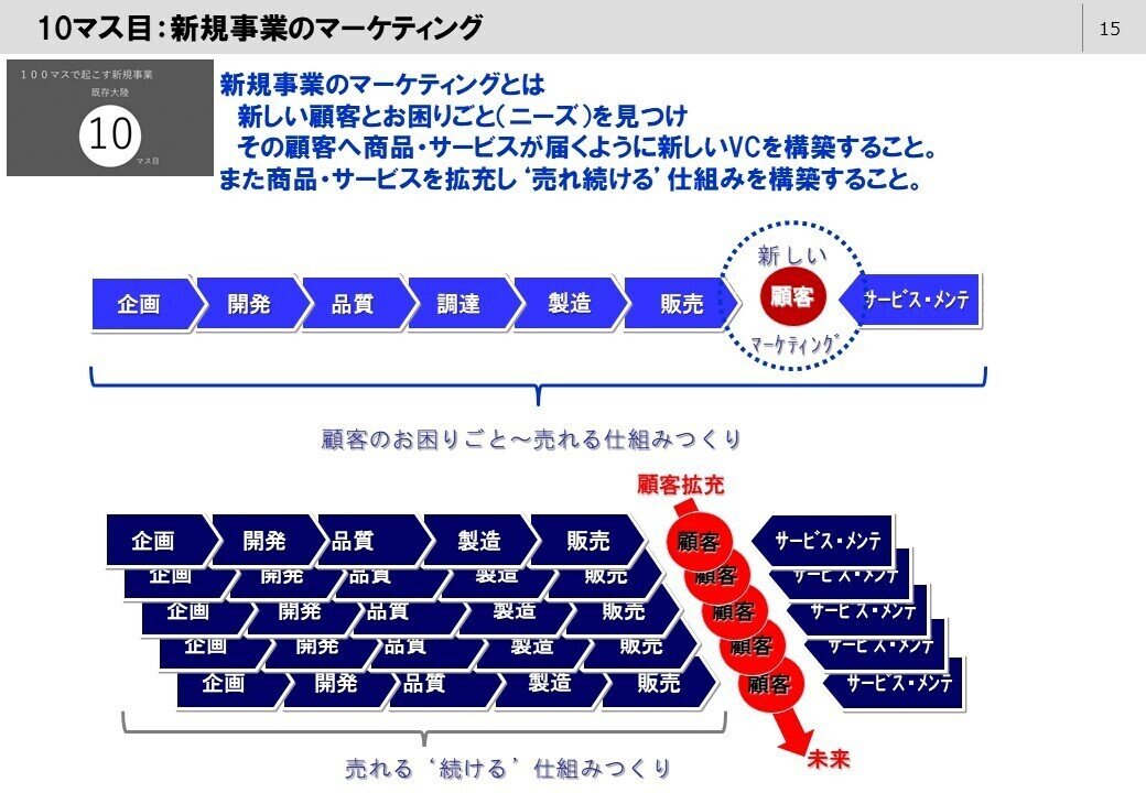 新規事業を必ず生み出す経営 新規事業を必ず生み出す経営｜守屋実