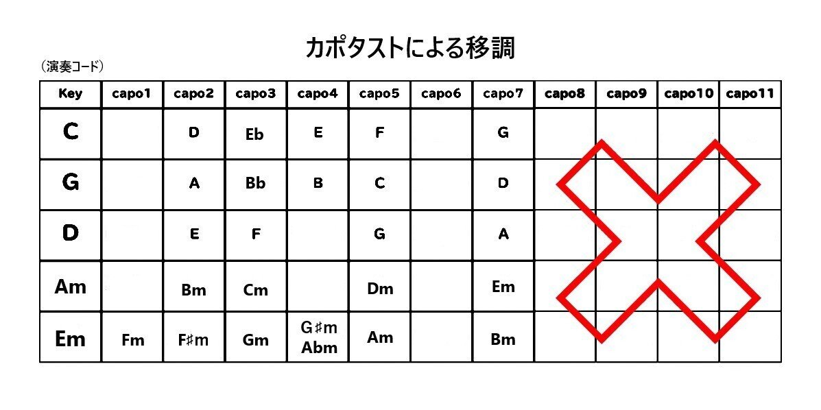 Yahoo!オークション - カポタストコードブック（手型入