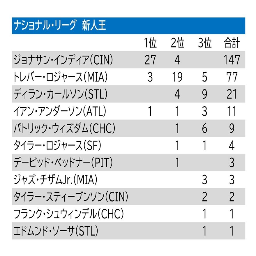 Mlb 各球団担当者 Aによる21年アウォード投票 集計結果発表 むらた Note