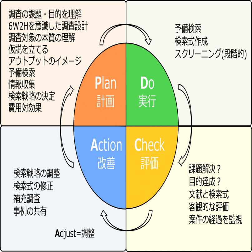 第1章 14．特許調査のPDCAサイクル｜角渕由英（つのぶちよしひで）