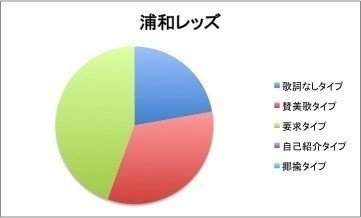 クラブの個性を反映するチャントのタイプ分類 日本のサポーター論の入口 石井和裕 Ece Malicia Note