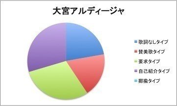 クラブの個性を反映するチャントのタイプ分類 日本のサポーター論の入口 石井和裕 Ece Malicia Note