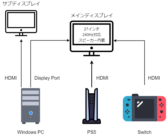 PC, PS5, Switchを1ディスプレイで遊んじゃう欲張り環境を図解｜tyubo