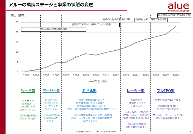 売上グラフ期別