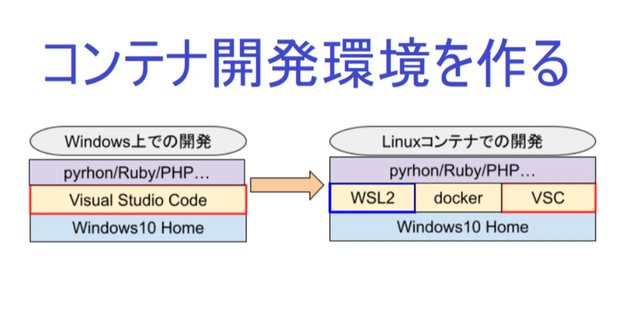 コンテナでmacやlinuxのような開発環境を作る ケイp Note