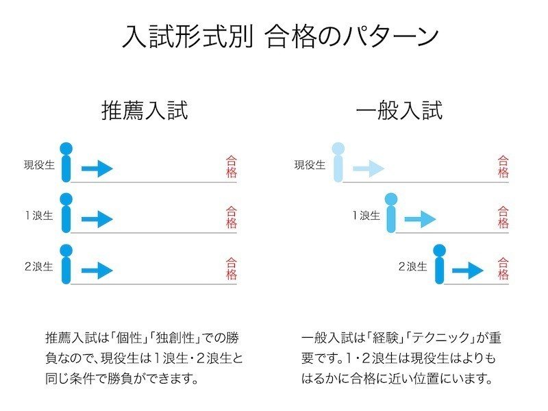2 現役合格したいなら推薦入試 一般入試は浪人生が有利 Aceartacademy Note 2 現役合格したいなら推薦入試 一般入試は浪人生が有利 Aceartacademy Note