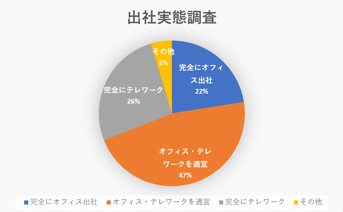 出社実態調査